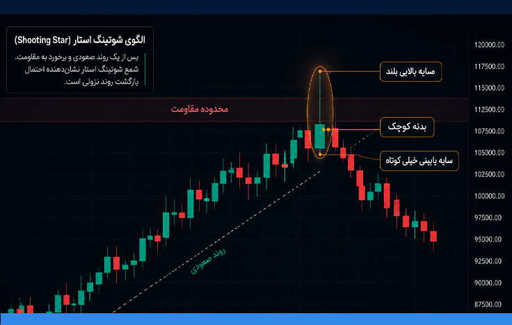 نحوه تشخیص الگوی ستاره دنباله دار در تحلیل تکنیکال