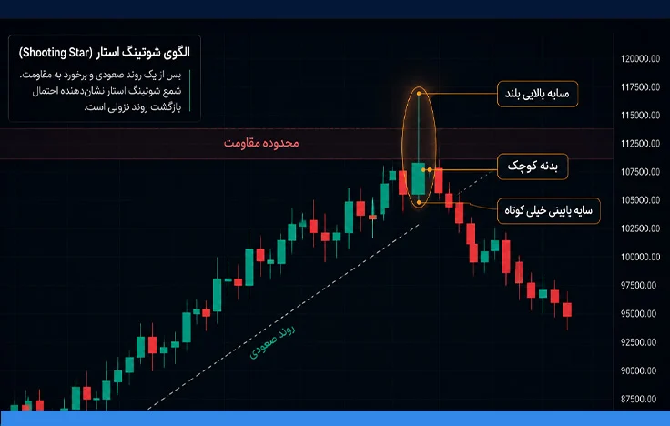 نحوه تشخیص الگوی ستاره دنباله دار در تحلیل تکنیکال