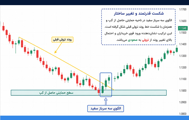 نحوه شناسایی الگوی سه سرباز سفید