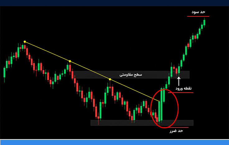 حد سود، حد ضرر و نقطه ورود با الگوی سه سرباز سفید