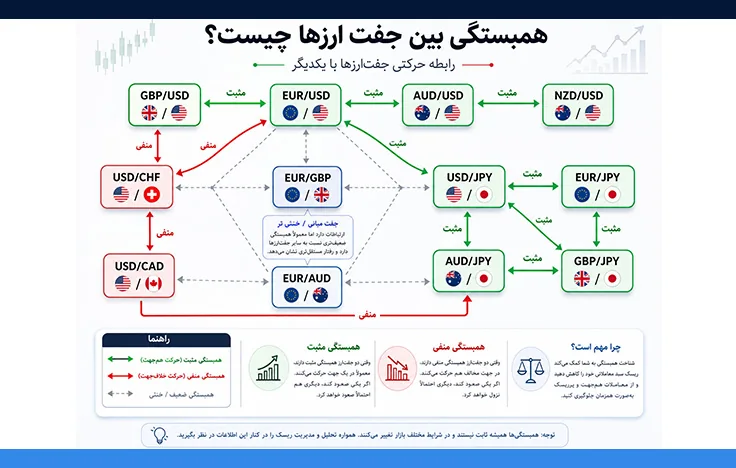 همبستگی بین جفت ارزها چیست؟