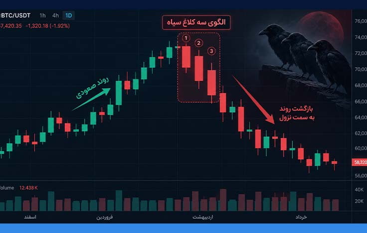 الگوی کندلی سه کلاغ سیاه چیست؟