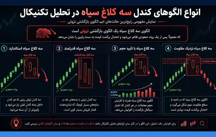 انواع الگوهای کندل سه کلاغ سیاه در تحلیل تکنیکال