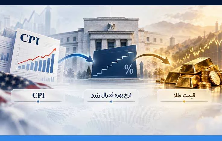 رابطه شاخص CPI، نرخ بهره فدرال رزرو و قیمت طلا